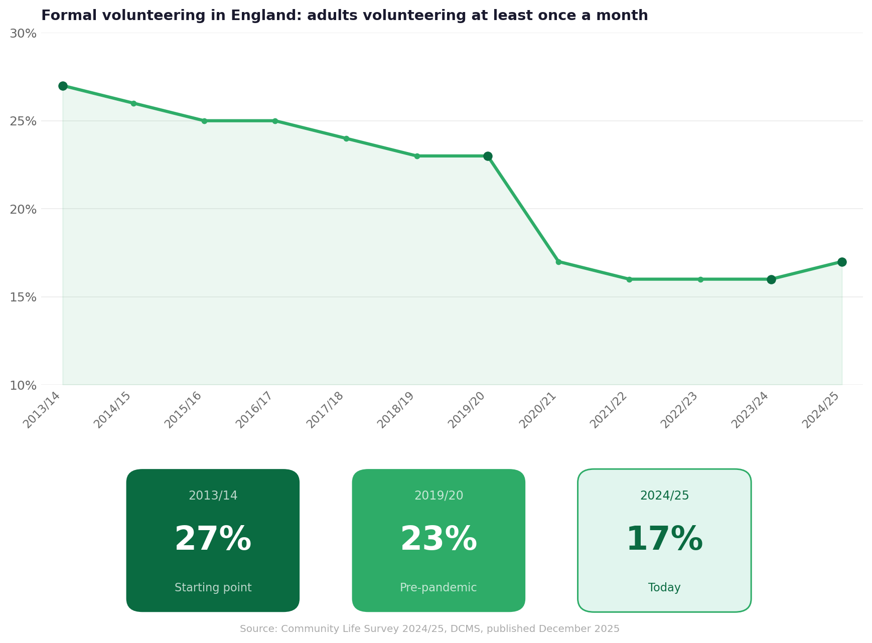 Line graph showing the decline in formal volunteering in England from 27% in 2013/14 to 17% in 2023/24